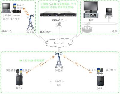 3G單兵作戰系統解決方案-北京軟件開發公司五木恒潤