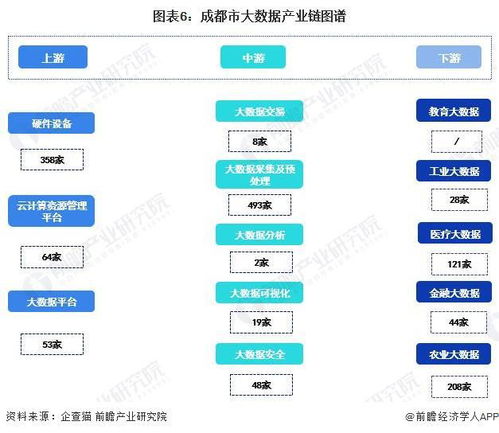 重磅 2022年成都市大數據產業鏈全景圖譜 附產業政策 產業鏈現狀圖譜 產業資源空間布局 產業鏈發展規劃