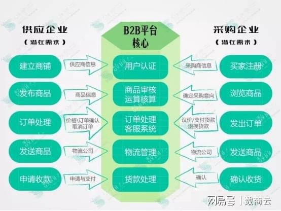 物流行业B2B系统平台营销渠道自动化,实现智慧物流转型升级