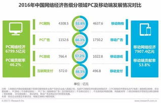 2017年中国网络经济报告 电商是网络经济营收贡献核心力量