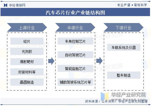 全球及中国汽车芯片行业发展现状及竞争格局分析,国产化率将逐步提高 图