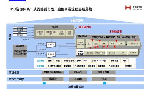 华为ipd集成产品开发流程分几个阶段,有哪些决策评审点